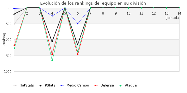 Rankings del equipo en V