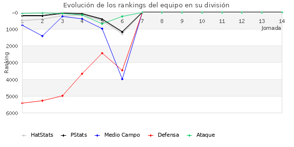 Rankings del equipo en VI