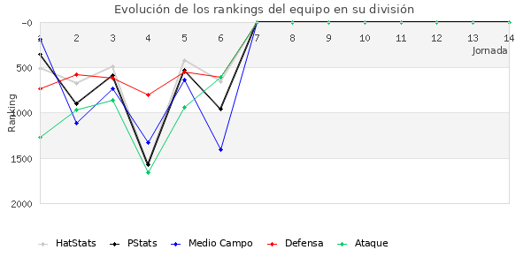 Rankings del equipo en V