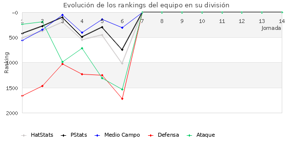 Rankings del equipo en VII