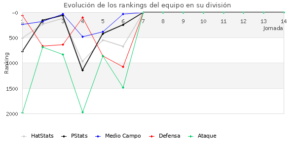 Rankings del equipo en V