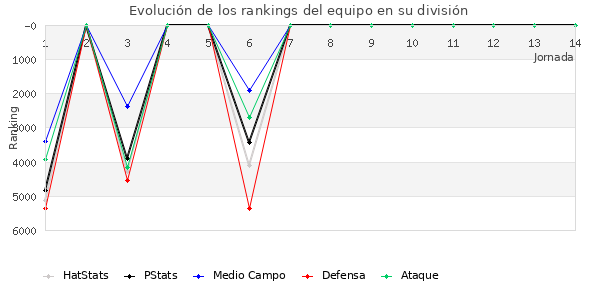 Rankings del equipo en VII