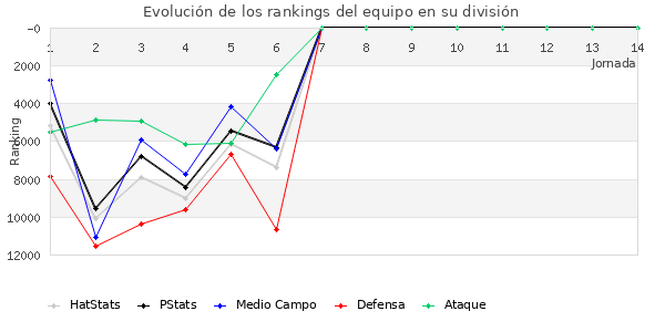 Rankings del equipo en Copa