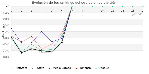 Rankings del equipo en VI