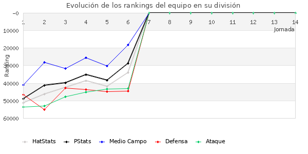 Rankings del equipo en Copa