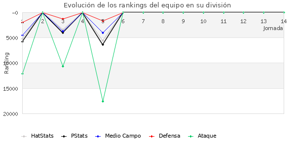 Rankings del equipo en X