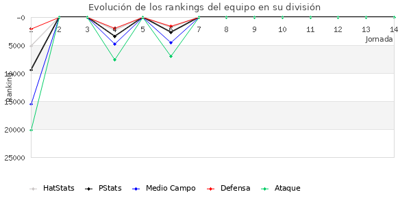 Rankings del equipo en Copa