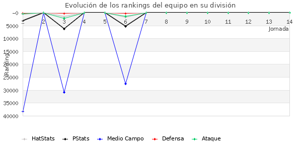 Rankings del equipo en Copa