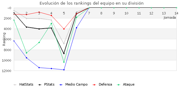 Rankings del equipo en Copa