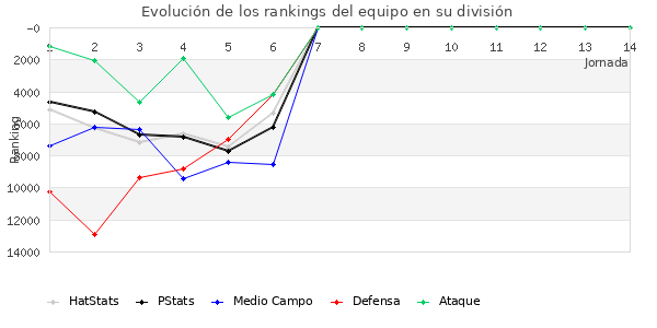 Rankings del equipo en Copa