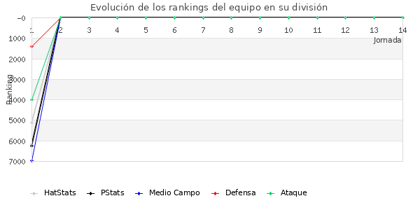 Rankings del equipo en VI