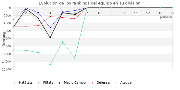 Rankings del equipo en VIII