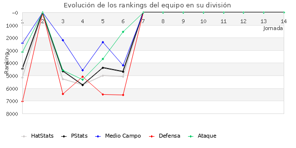 Rankings del equipo en VI