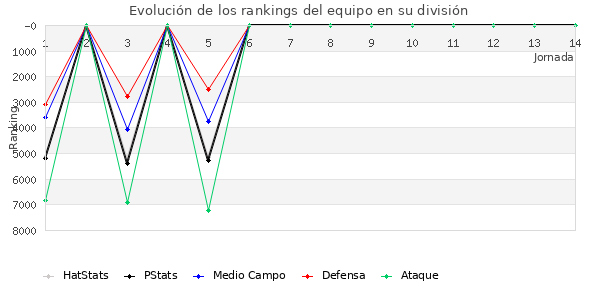 Rankings del equipo en VI