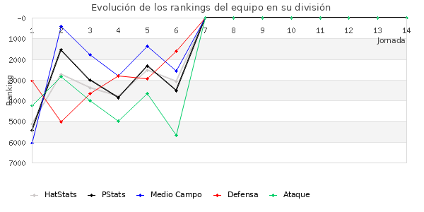 Rankings del equipo en VI