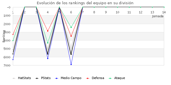 Rankings del equipo en VI