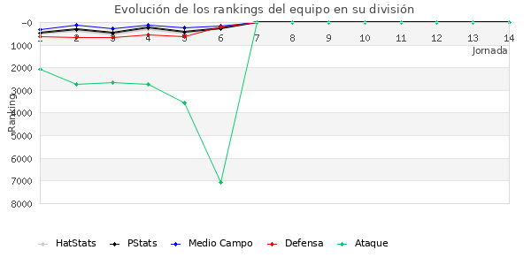 Rankings del equipo en VII