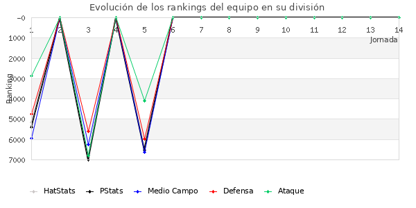 Rankings del equipo en VI