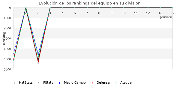 Rankings del equipo en VII