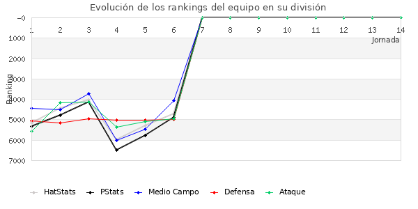 Rankings del equipo en VII