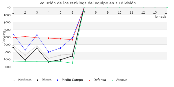 Rankings del equipo en VII