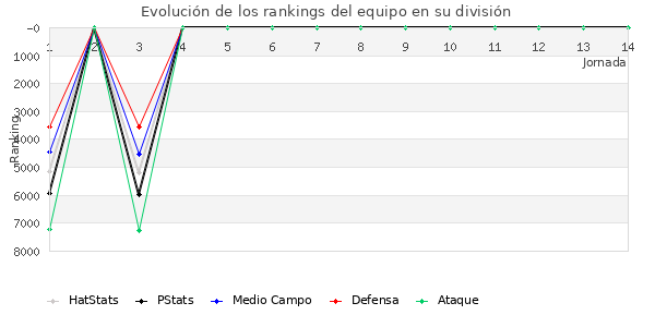 Rankings del equipo en VII