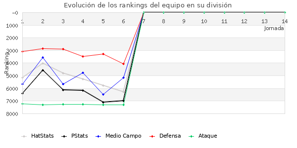 Rankings del equipo en VII