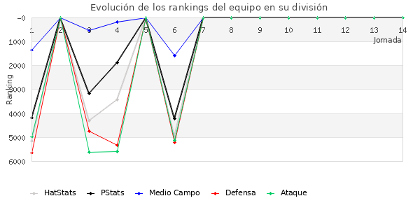 Rankings del equipo en VII