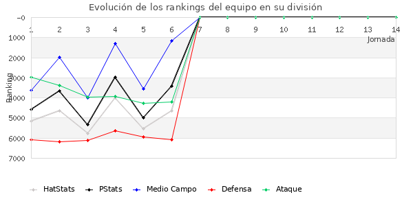 Rankings del equipo en VI