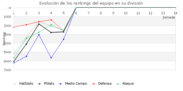 Rankings del equipo en VI