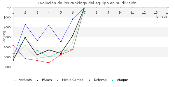 Rankings del equipo en VI