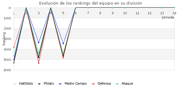 Rankings del equipo en VI