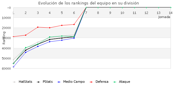 Rankings del equipo en Copa