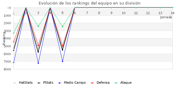 Rankings del equipo en VII