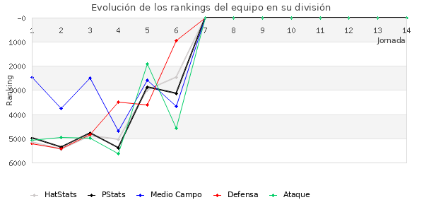 Rankings del equipo en VII