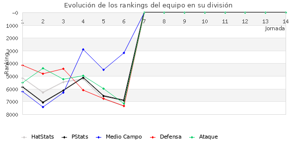 Rankings del equipo en VII