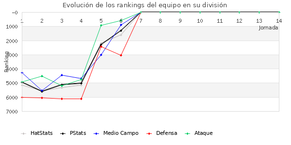 Rankings del equipo en VII