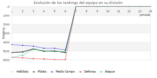 Rankings del equipo en VII