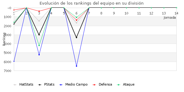 Rankings del equipo en VI