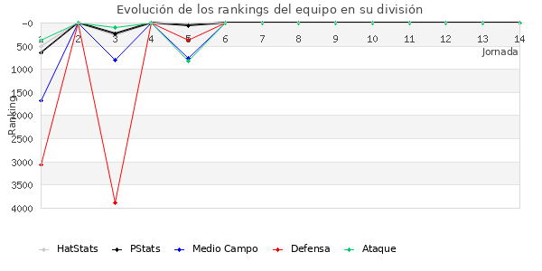 Rankings del equipo en VI