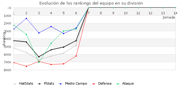 Rankings del equipo en VI