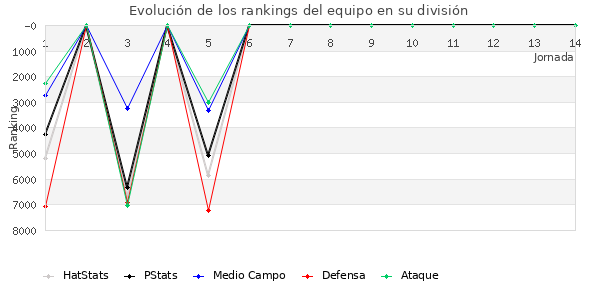 Rankings del equipo en VI