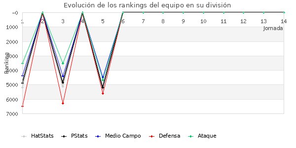 Rankings del equipo en VII