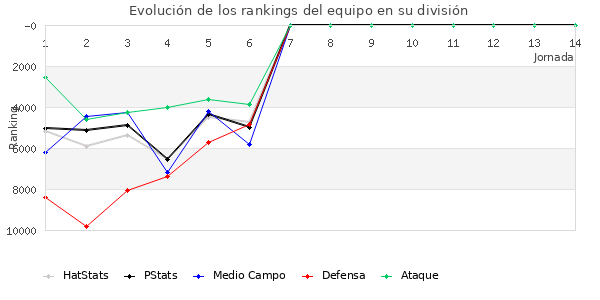 Rankings del equipo en Copa