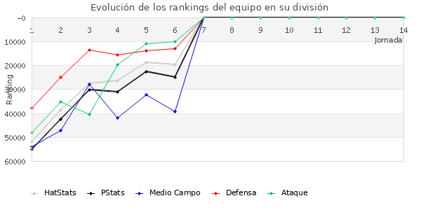 Rankings del equipo en Copa