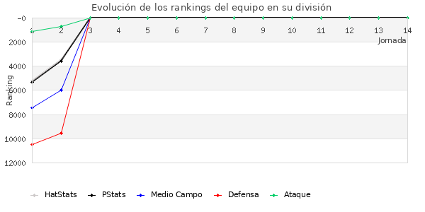 Rankings del equipo en X