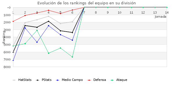 Rankings del equipo en VI