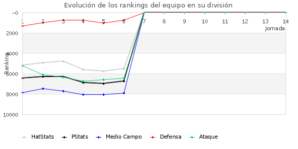 Rankings del equipo en VI