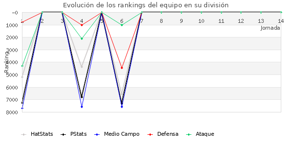 Rankings del equipo en VI