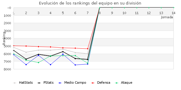 Rankings del equipo en VII